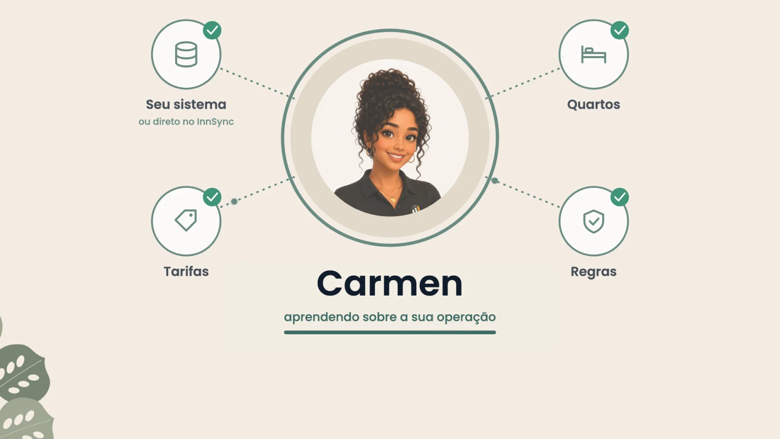 Visão ilustrativa da InnSync: atendimento ao hóspede, chat interno da equipe e a bolha original da Carmen.