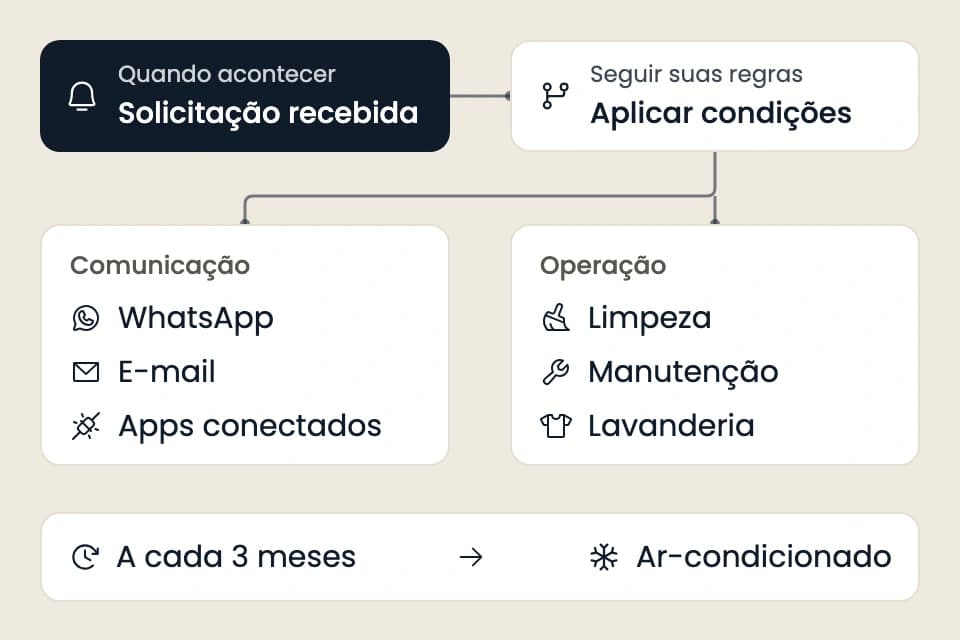 Fluxo ilustrativo: solicitação recebida, condições, WhatsApp, e-mail, limpeza, manutenção e lavanderia. Uma rotina a cada três meses organiza a revisão do ar-condicionado.